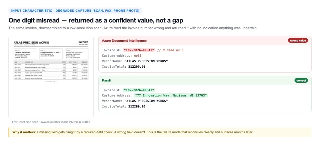 On a low-resolution scan Azure Document Intelligence returned a wrong invoice number with no uncertainty flag while Parsli returned the correct value