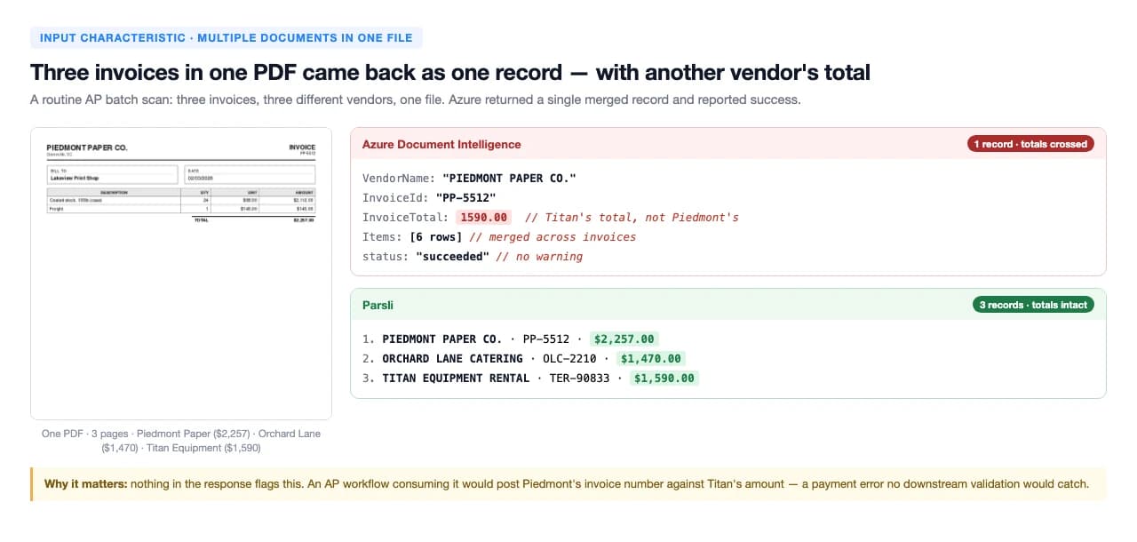 Azure Document Intelligence merged three invoices in one PDF into a single record with a total taken from a different vendor, while Parsli returned three separate correct records