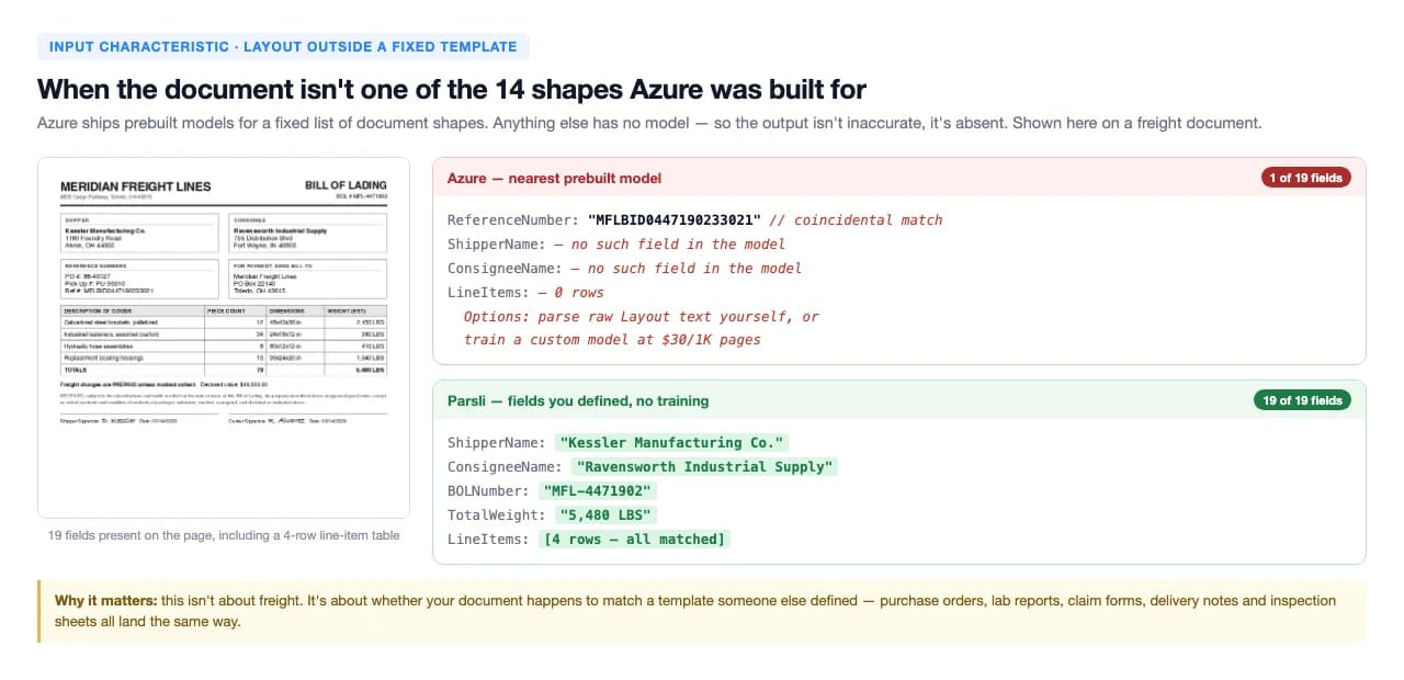 On a document type with no Azure prebuilt model, Azure returned 1 of 19 fields while Parsli returned all 19 with no training required