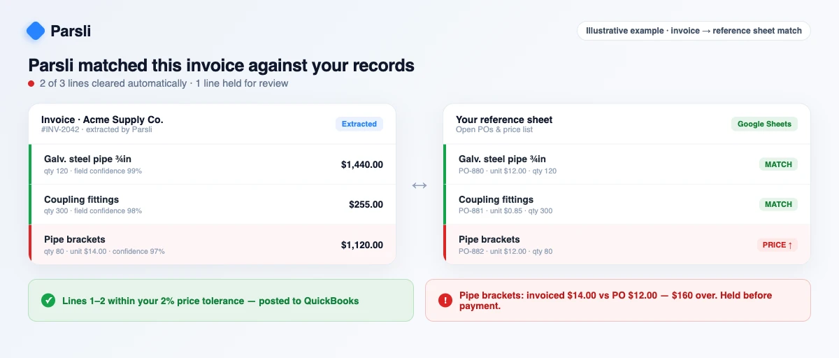 Illustrative example: Parsli extracts an invoice's line items and matches them against your reference sheet — two lines clear within tolerance and the pipe-brackets price mismatch ($14 vs $12) is flagged before payment